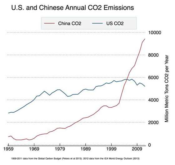 China's Carbon Rise