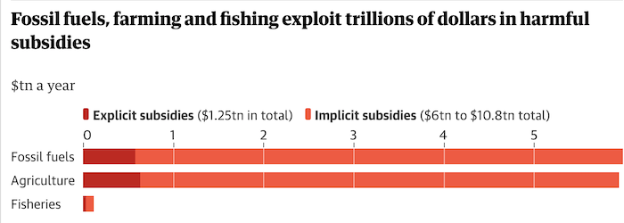 A graphic of Fossil fuels, farming and fishing exploit trillions of dollars in harmful subsidies, showing fossil fuels receiving more subsidies than agriculture and fishery
