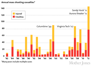 Mass shootings chart