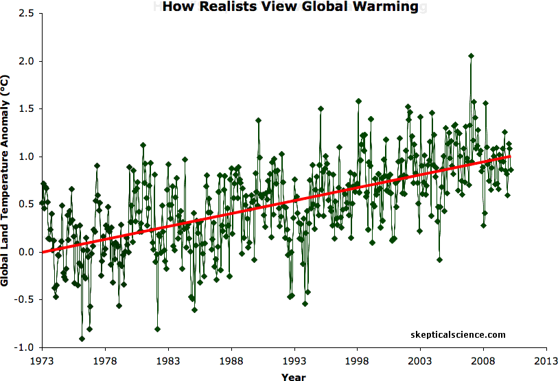 "Down the Up Escalator": a graphic explaining why global warming is *not* slowing down.