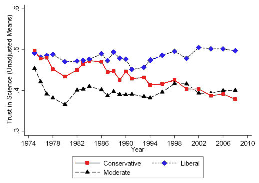 Declining trust in science among conservatives since 1980.