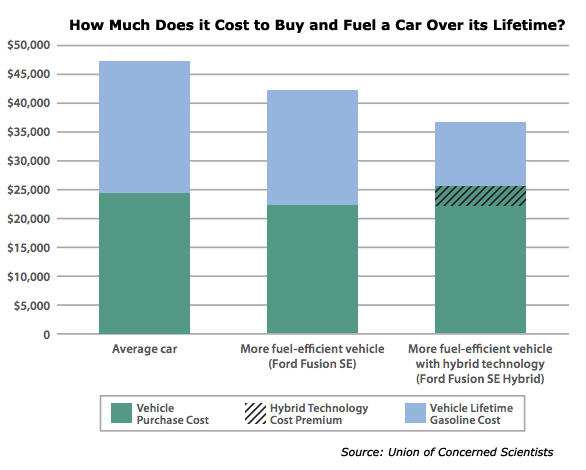 the cost of buying and fueling a car