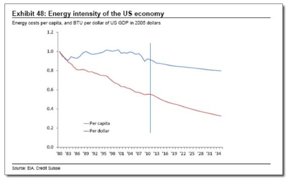 Graph of energy intensity per capita and per dollar