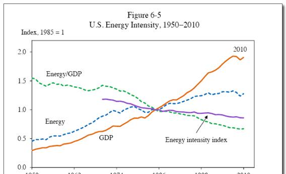 Graph of US energy intensity, 1950-2010