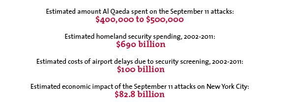 Estimated amount Al Qaeda spent on the September 11 attacks:
$400,000 to $500,000
Estimated homeland security spending, 2002-2011:
$690 billion
Estimated costs of airport delays due to security screening, 2002-2011:
$100 billion
Estimated economic impact of the September 11 attacks on New York City:
$82.8 billion
