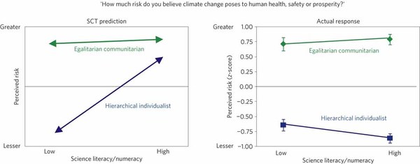 SCT prediction versus actual impact of the interaction between science literacy and numeracy, on the one hand, and cultural world-views, on the other.  Kahan et.al, Nature Climate Change