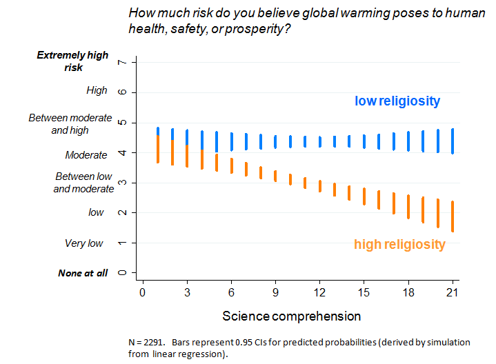 Among the highly religious, more science comprehension leads to less concern about global warming.