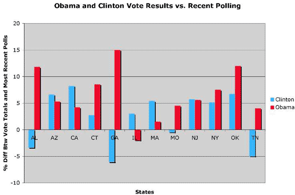 polls-vs-results-feb5.gif