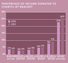 Percentage of income donated to charity, by bracket