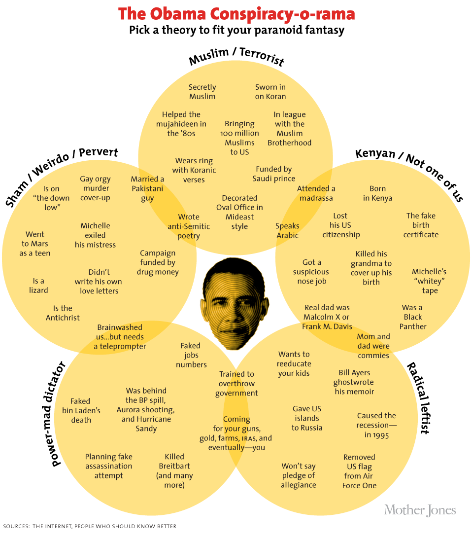 barack obama conspiracy theories chart venn diagram