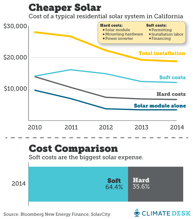 solar costs