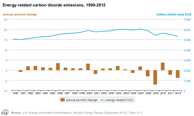 total carbon emissions